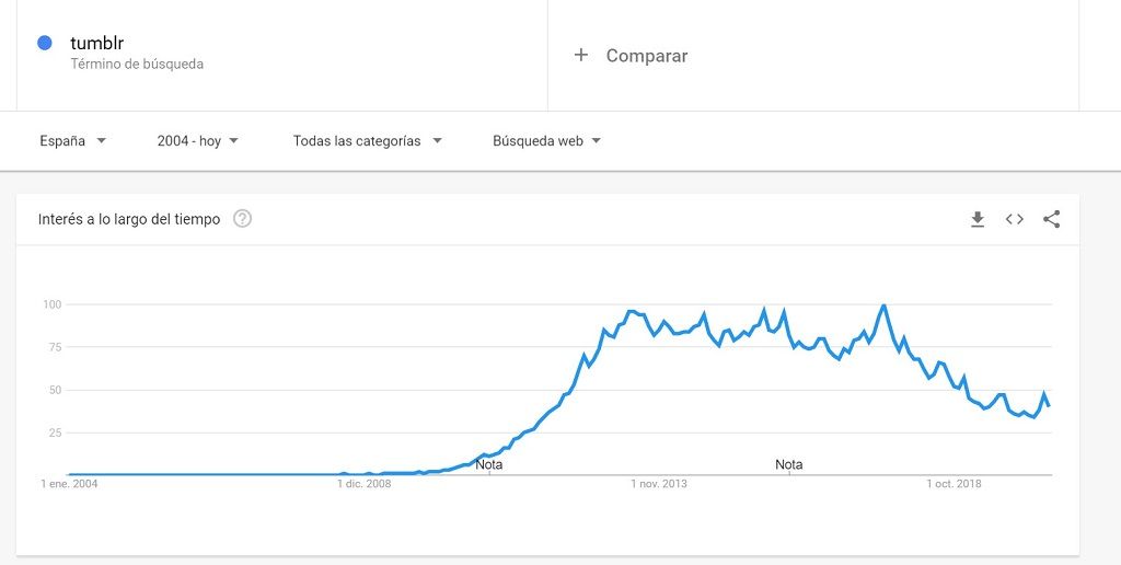 gráfico tendencia búsquedas tumbrl